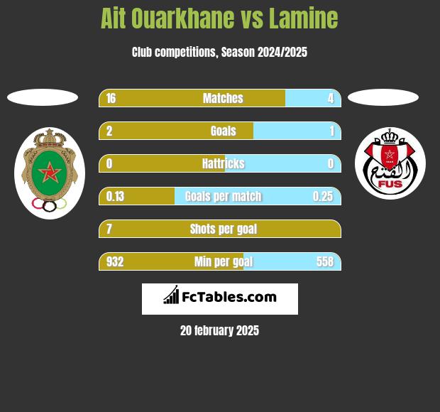 Ait Ouarkhane vs Lamine h2h player stats