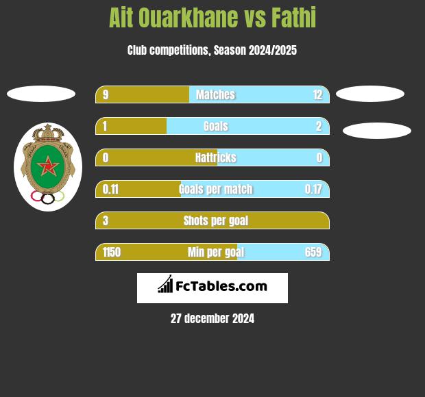 Ait Ouarkhane vs Fathi h2h player stats