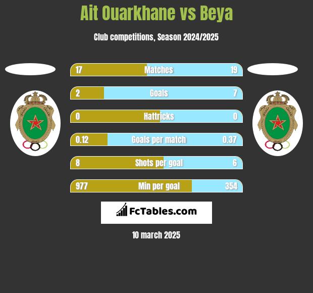 Ait Ouarkhane vs Beya h2h player stats