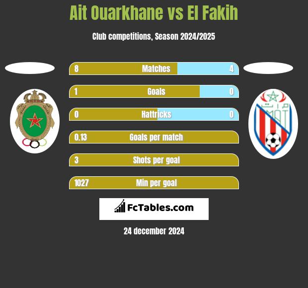 Ait Ouarkhane vs El Fakih h2h player stats