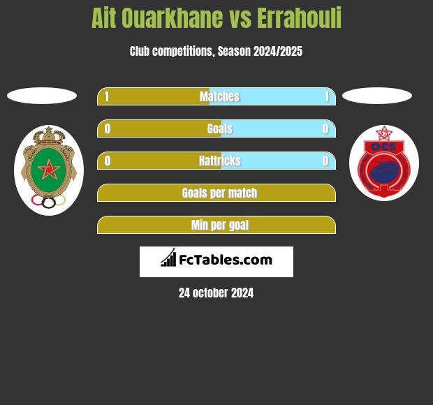 Ait Ouarkhane vs Errahouli h2h player stats