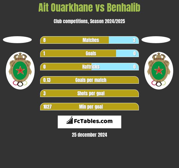 Ait Ouarkhane vs Benhalib h2h player stats