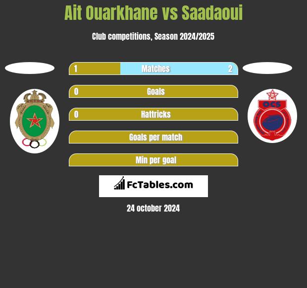 Ait Ouarkhane vs Saadaoui h2h player stats