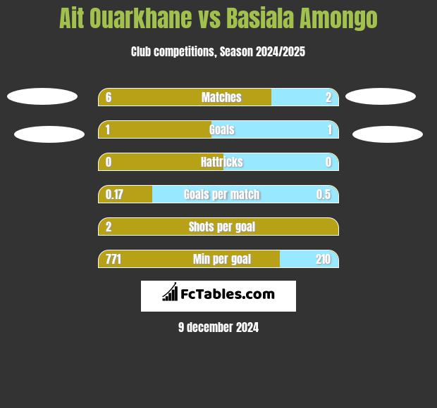 Ait Ouarkhane vs Basiala Amongo h2h player stats