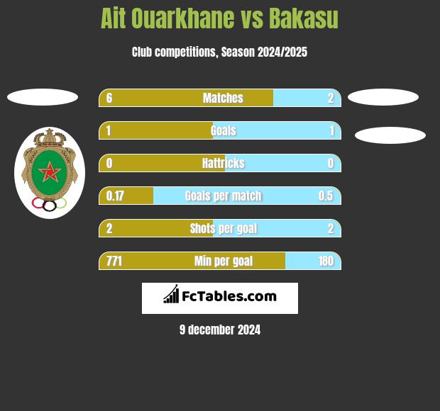 Ait Ouarkhane vs Bakasu h2h player stats