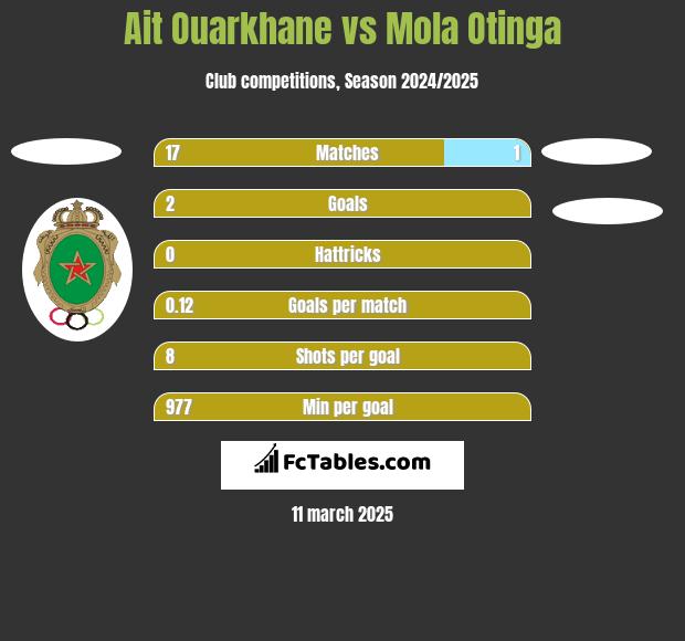 Ait Ouarkhane vs Mola Otinga h2h player stats