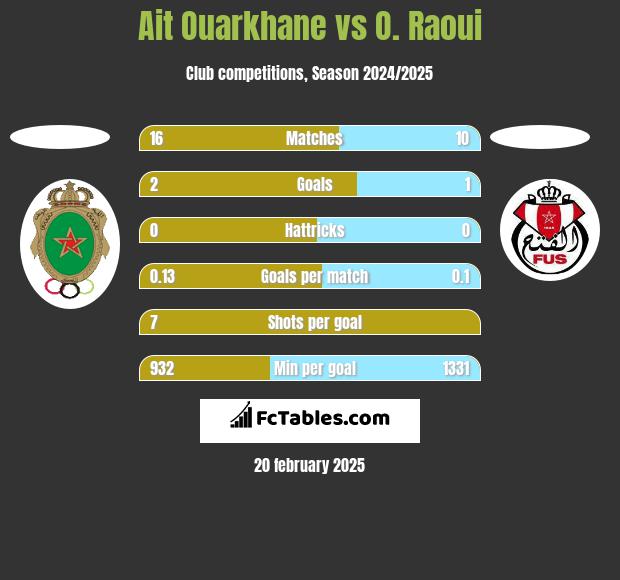 Ait Ouarkhane vs O. Raoui h2h player stats