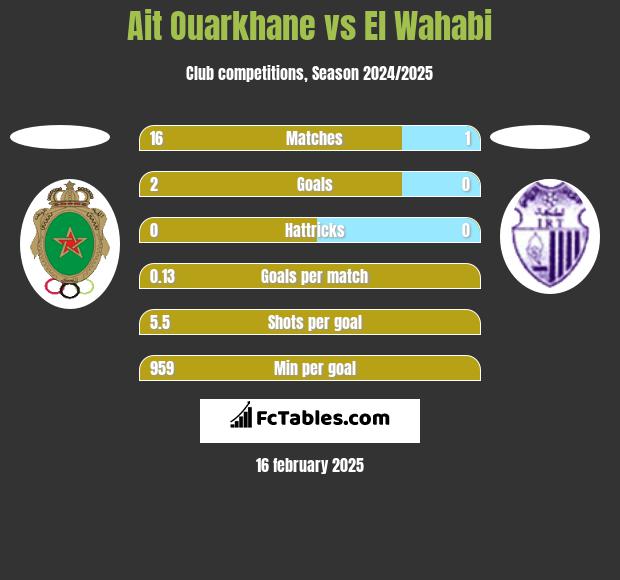 Ait Ouarkhane vs El Wahabi h2h player stats