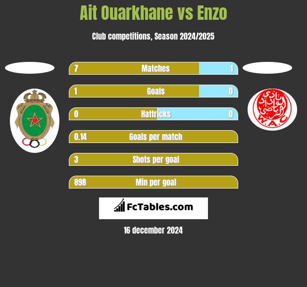 Ait Ouarkhane vs Enzo h2h player stats