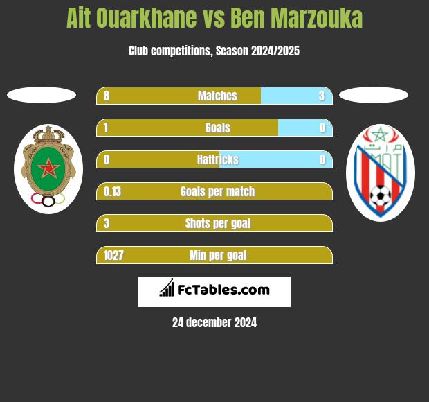 Ait Ouarkhane vs Ben Marzouka h2h player stats