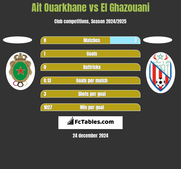 Ait Ouarkhane vs El Ghazouani h2h player stats