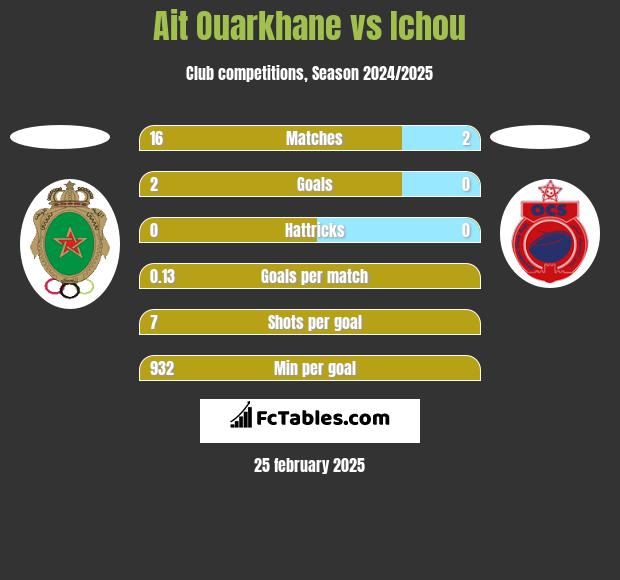 Ait Ouarkhane vs Ichou h2h player stats