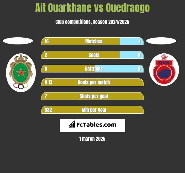 Ait Ouarkhane vs Ouedraogo h2h player stats