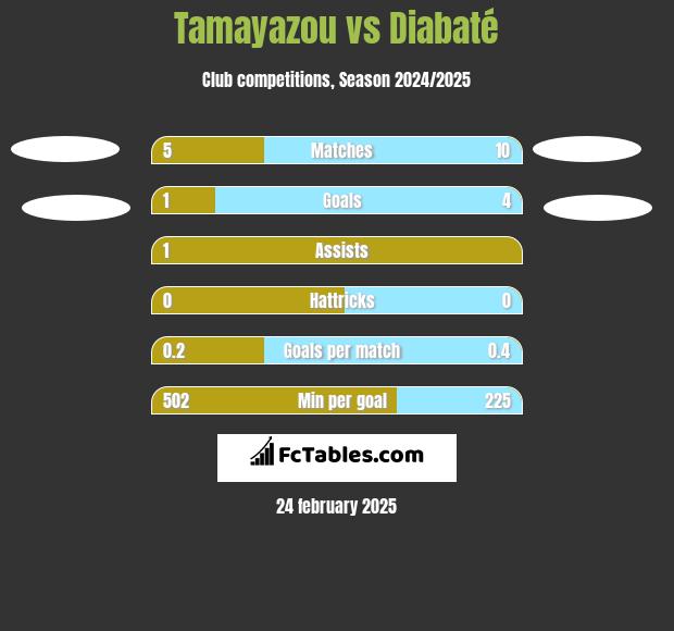 Tamayazou vs Diabaté h2h player stats