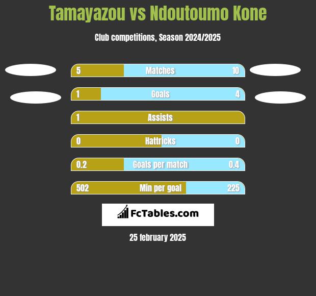 Tamayazou vs Ndoutoumo Kone h2h player stats