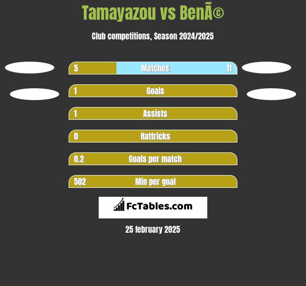 Tamayazou vs BenÃ© h2h player stats