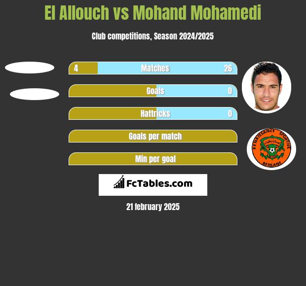 El Allouch vs Mohand Mohamedi h2h player stats