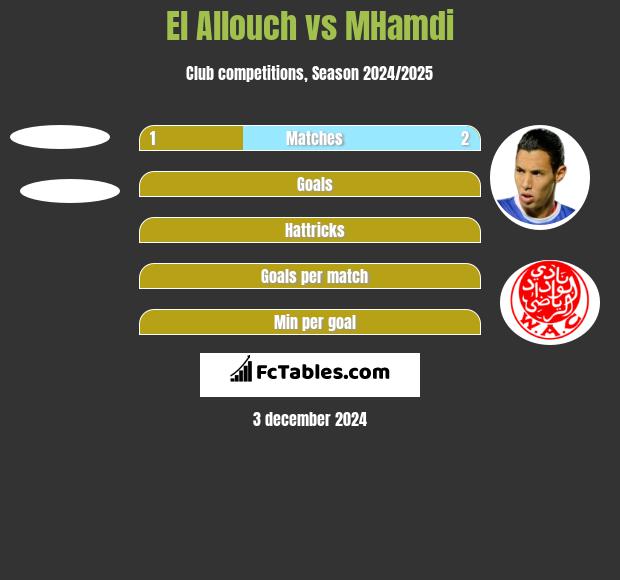 El Allouch vs MHamdi h2h player stats