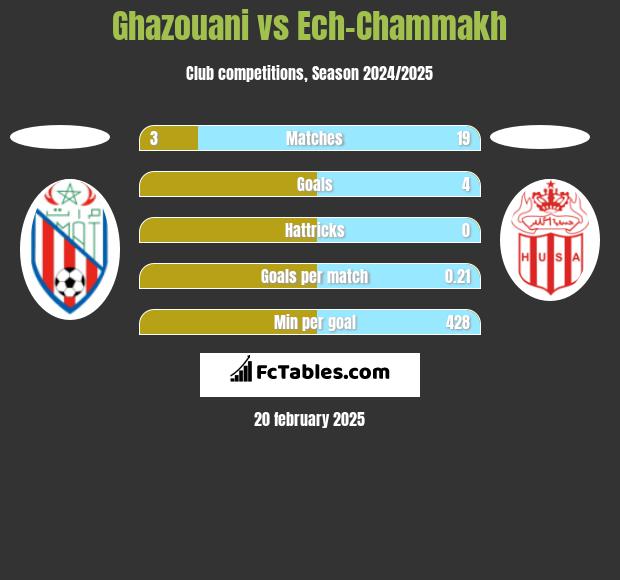 Ghazouani vs Ech-Chammakh h2h player stats