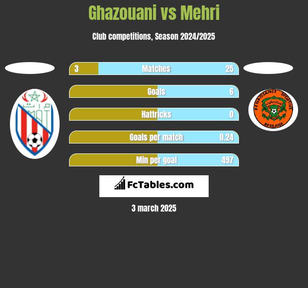 Ghazouani vs Mehri h2h player stats