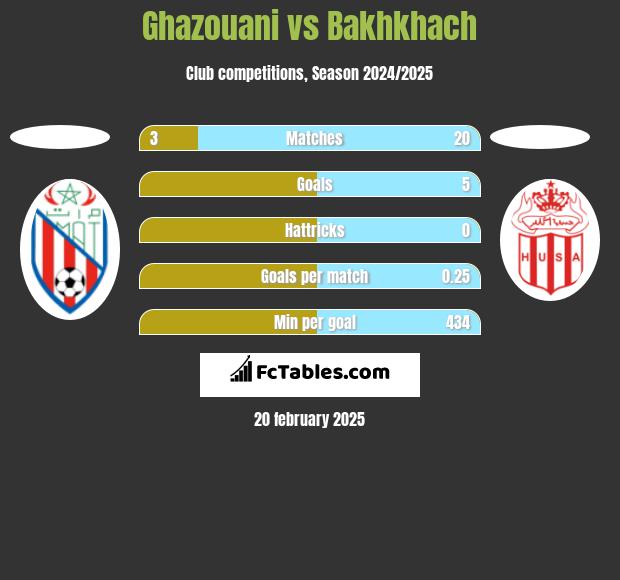 Ghazouani vs Bakhkhach h2h player stats