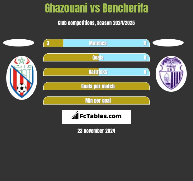 Ghazouani vs Bencherifa h2h player stats