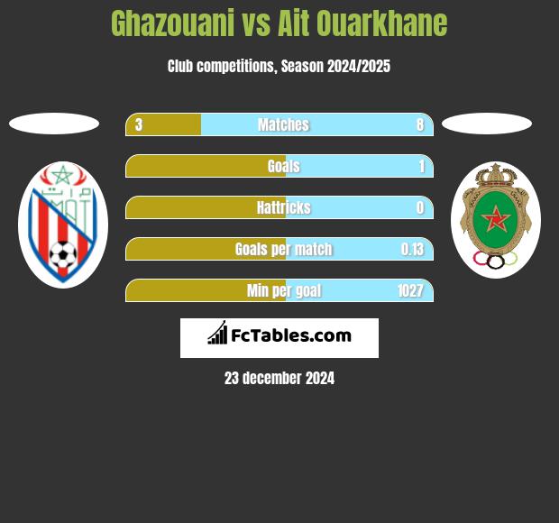 Ghazouani vs Ait Ouarkhane h2h player stats