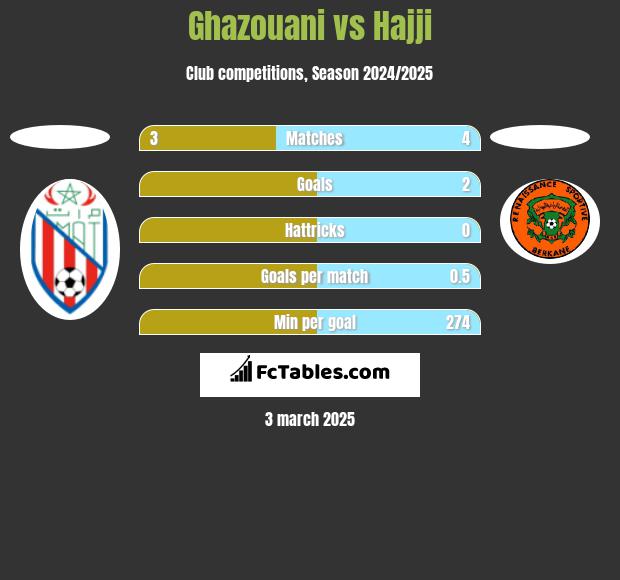 Ghazouani vs Hajji h2h player stats