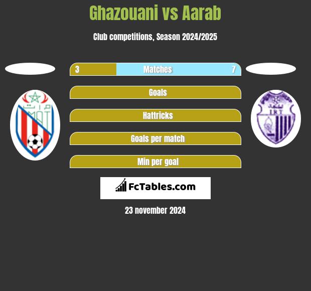 Ghazouani vs Aarab h2h player stats