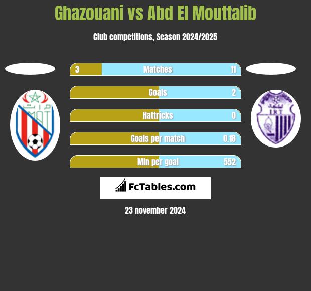 Ghazouani vs Abd El Mouttalib h2h player stats