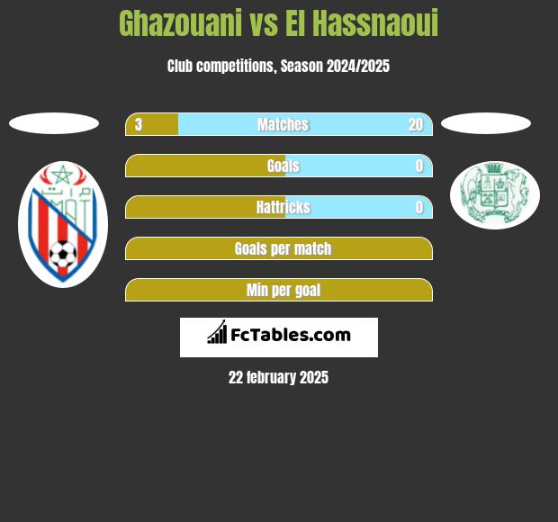 Ghazouani vs El Hassnaoui h2h player stats