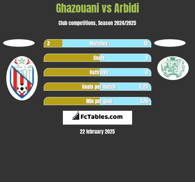 Ghazouani vs Arbidi h2h player stats