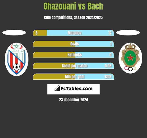 Ghazouani vs Bach h2h player stats