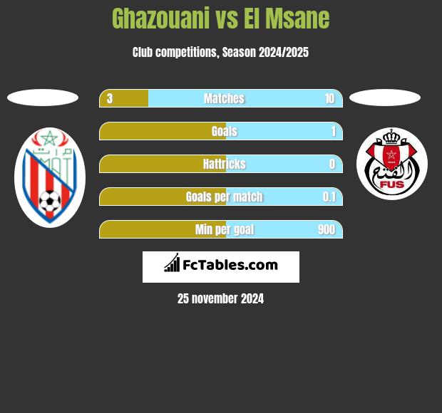 Ghazouani vs El Msane h2h player stats