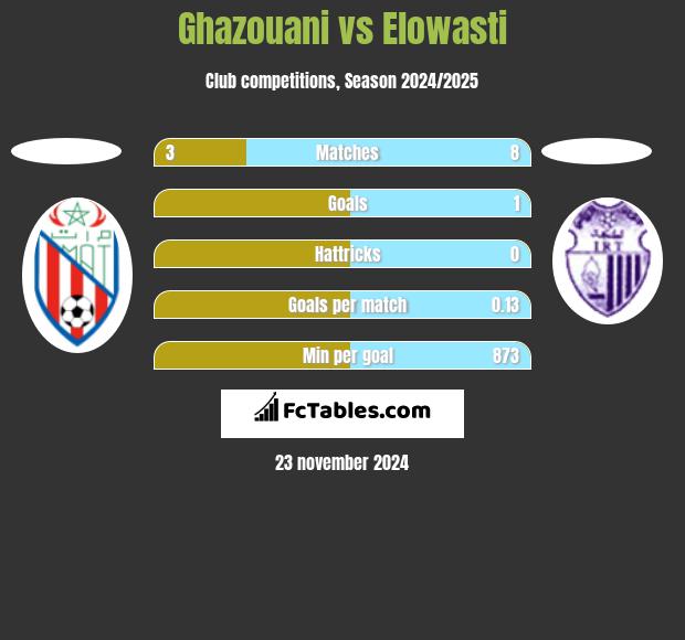 Ghazouani vs Elowasti h2h player stats