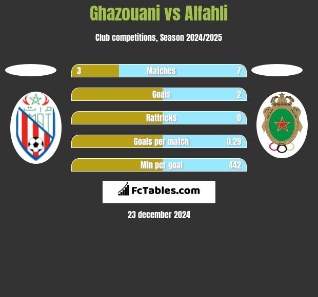 Ghazouani vs Alfahli h2h player stats