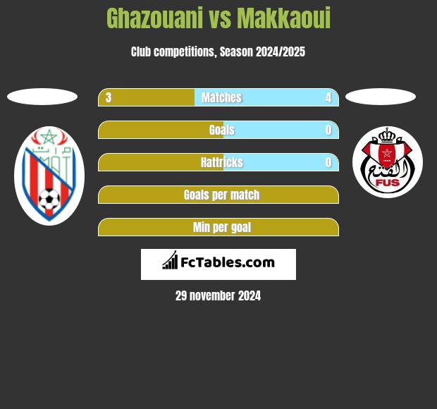 Ghazouani vs Makkaoui h2h player stats