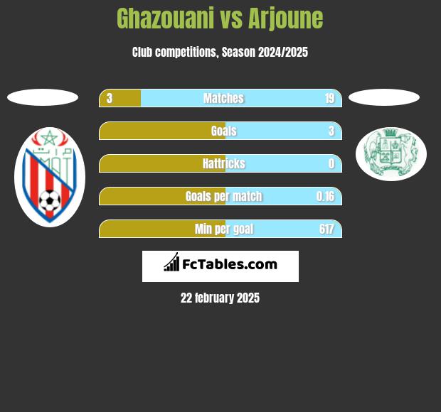 Ghazouani vs Arjoune h2h player stats