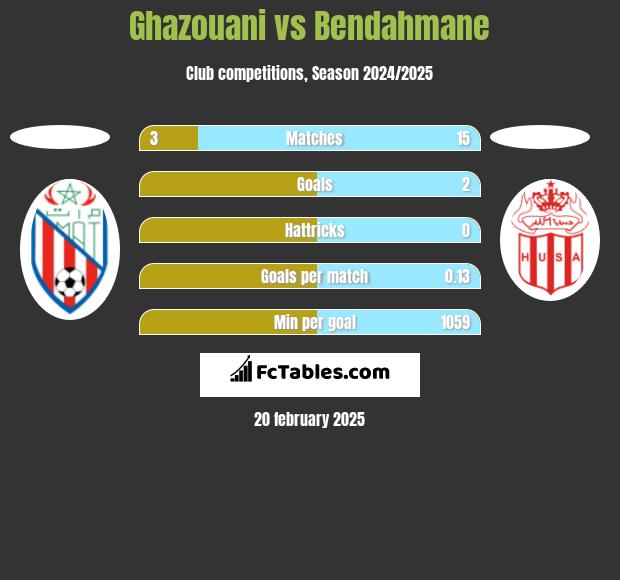 Ghazouani vs Bendahmane h2h player stats