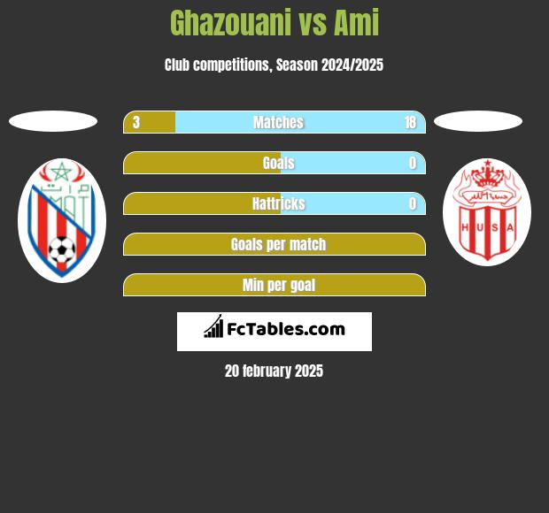 Ghazouani vs Ami h2h player stats