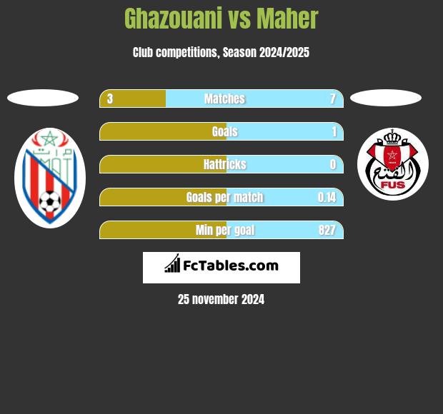 Ghazouani vs Maher h2h player stats