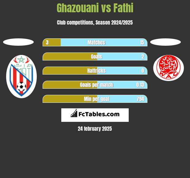 Ghazouani vs Fathi h2h player stats