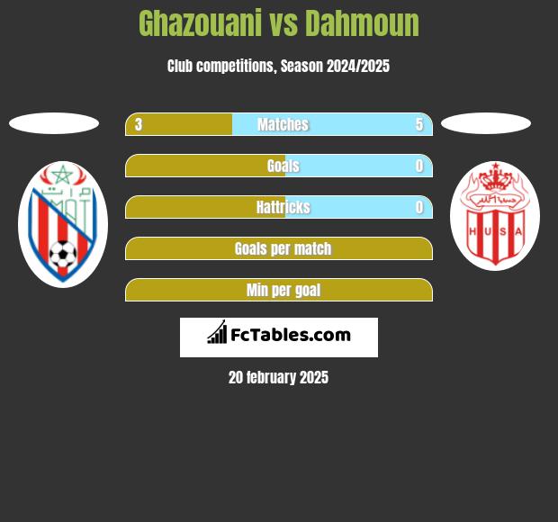 Ghazouani vs Dahmoun h2h player stats