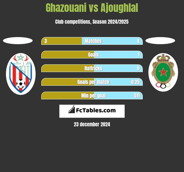 Ghazouani vs Ajoughlal h2h player stats