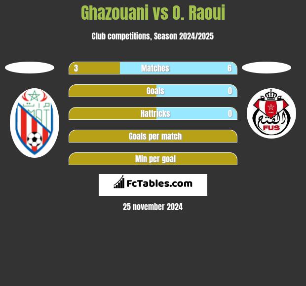 Ghazouani vs O. Raoui h2h player stats