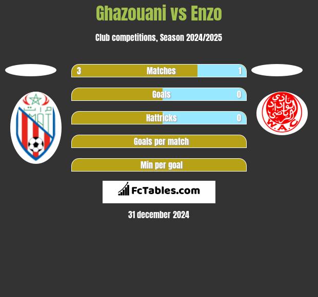 Ghazouani vs Enzo h2h player stats