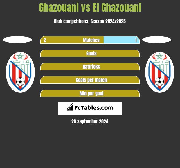 Ghazouani vs El Ghazouani h2h player stats