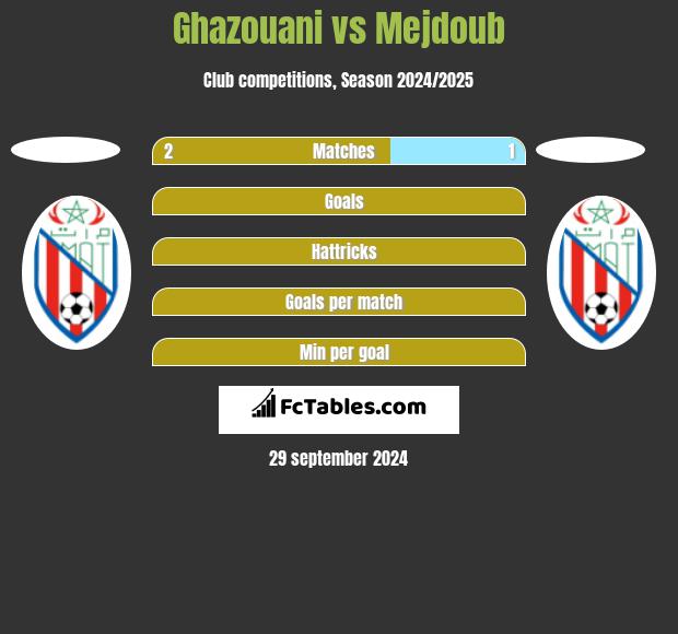 Ghazouani vs Mejdoub h2h player stats