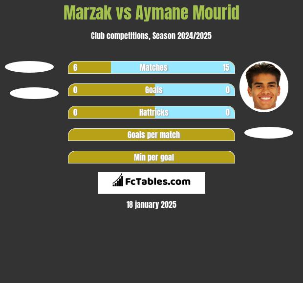 Marzak vs Aymane Mourid h2h player stats