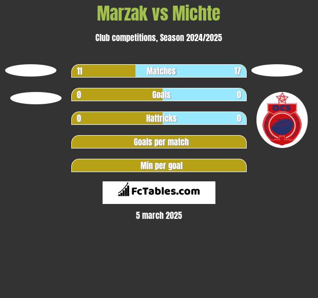 Marzak vs Michte h2h player stats